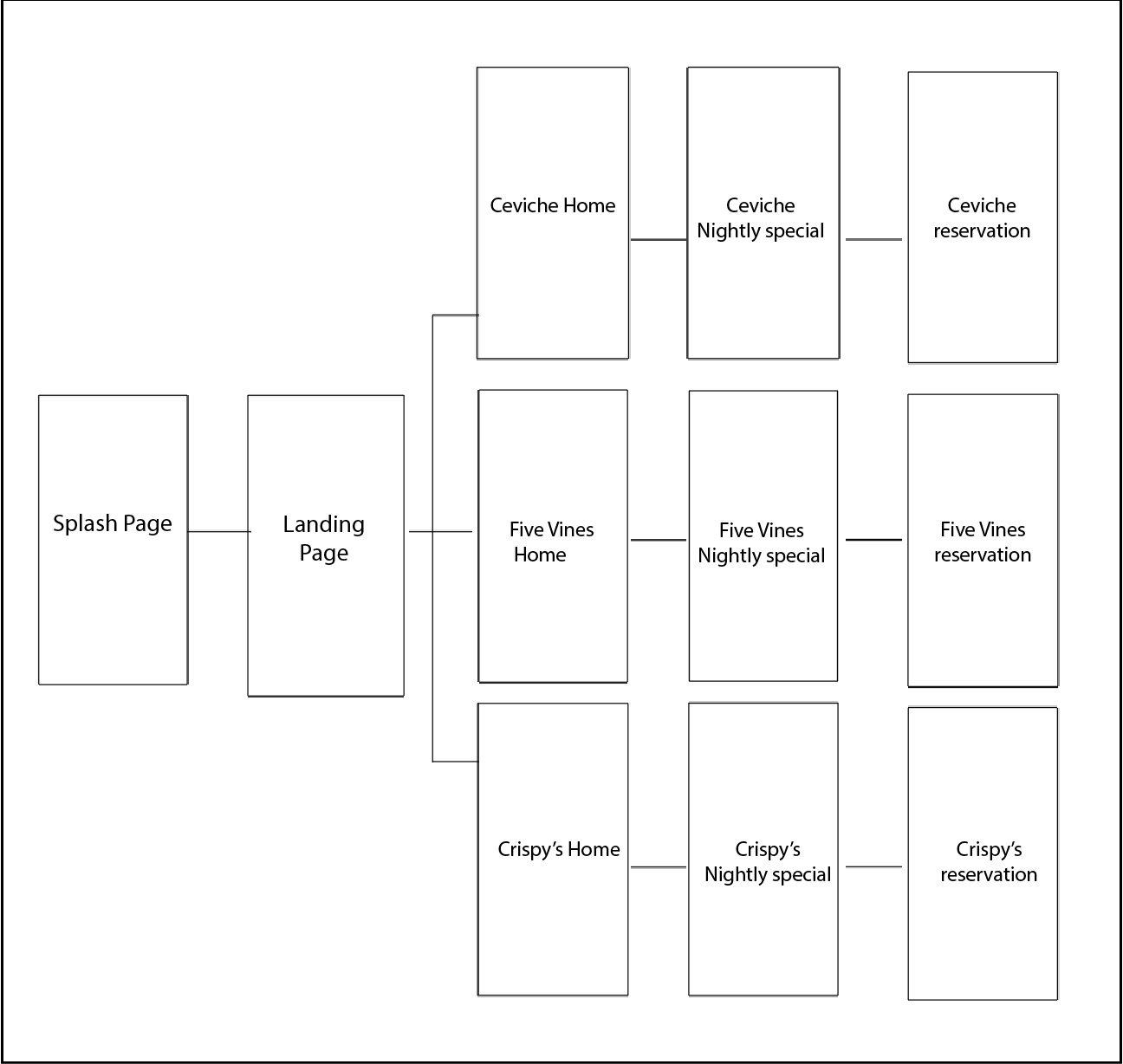 Family of Eateries wireframing board